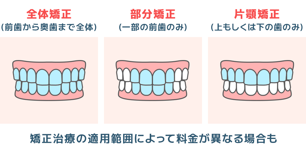 矯正の適用範囲